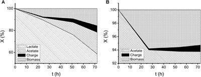 Chemical Characteristics of Electron Shuttles Affect Extracellular Electron Transfer: Shewanella decolorationis NTOU1 Simultaneously Exploiting Acetate and Mediators